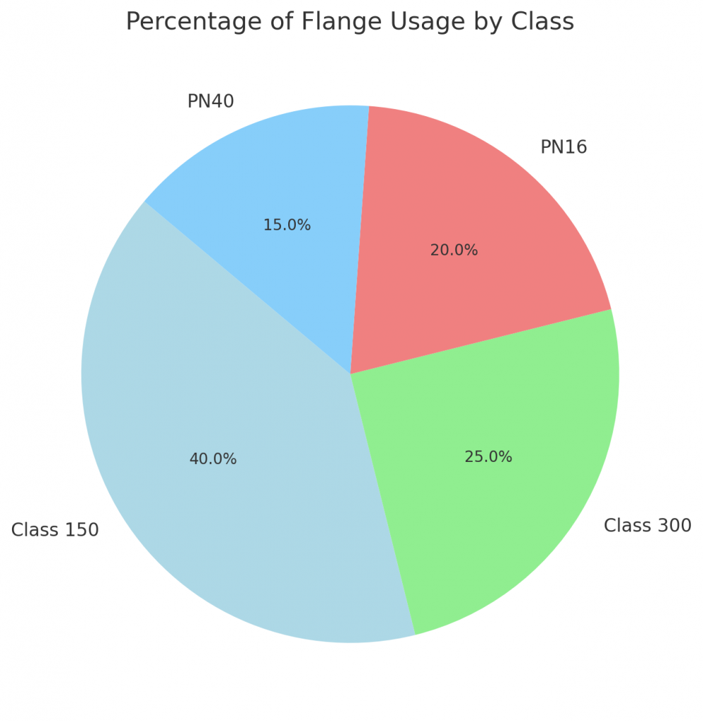 آمار استفاده از فلنج فولادی